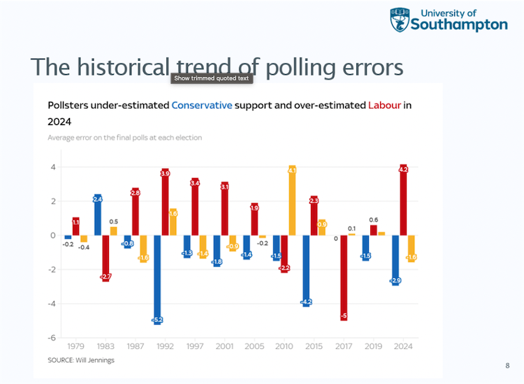 Graph showing polling errors